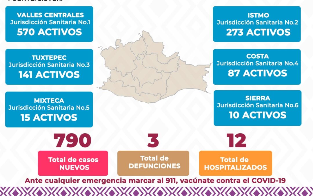 Oaxaca reporta 790 casos nuevos confirmados de COVID-19