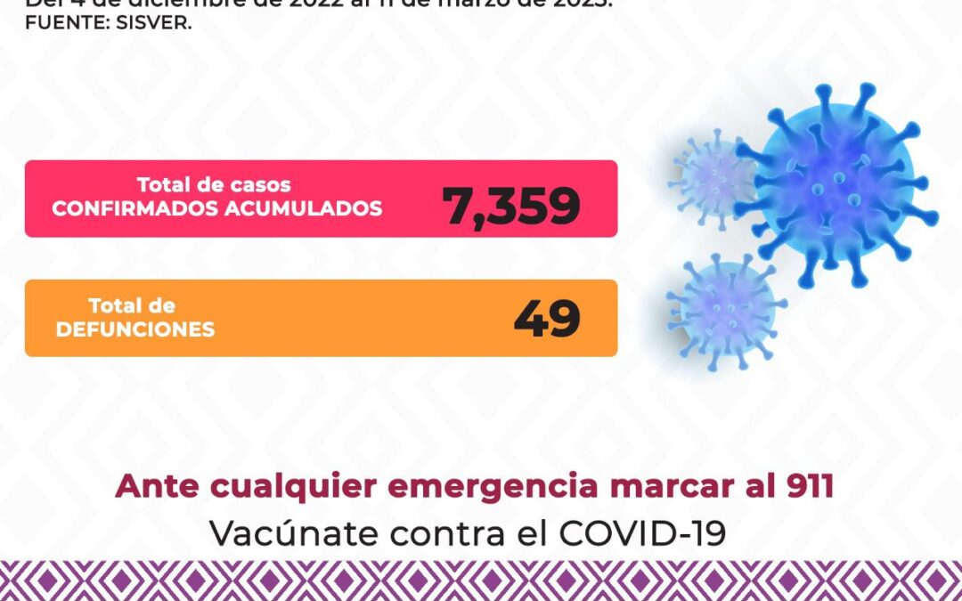 Registra SSO 383 casos nuevos confirmados de COVID-19