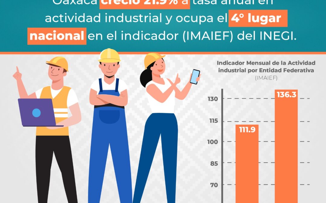 Oaxaca avanza, despunta en crecimiento empresarial