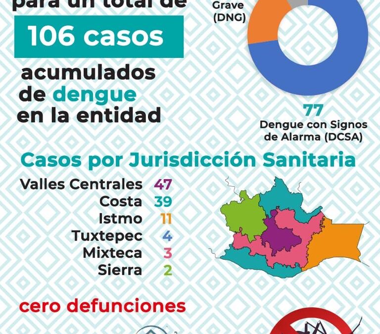 Llaman a intensificar acciones contra el dengue ante las primeras lluvias de Oaxaca