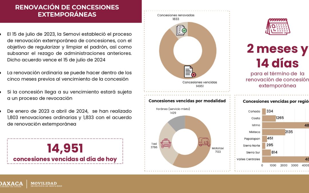 Exhortan a renovar concesiones del servicio de transporte público en Oaxaca